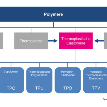 KRAIBURG TPE GmbH & Co. KG: Was sind Thermoplastische Elastomere (TPE)?